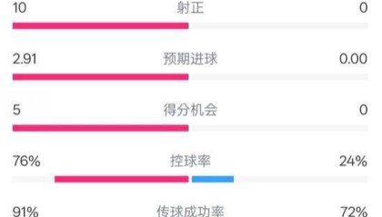西甲综合：巴萨大胜皇家社会登顶榜首