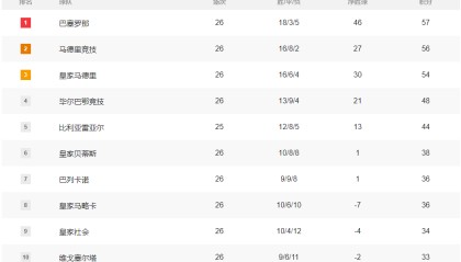 西甲积分榜：巴萨领先马竞1分皇马3分 3强4战定3线江山
